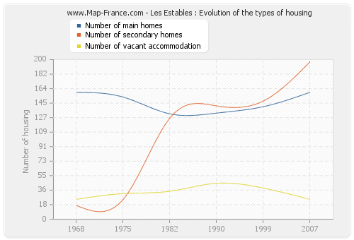 Les Estables : Evolution of the types of housing
